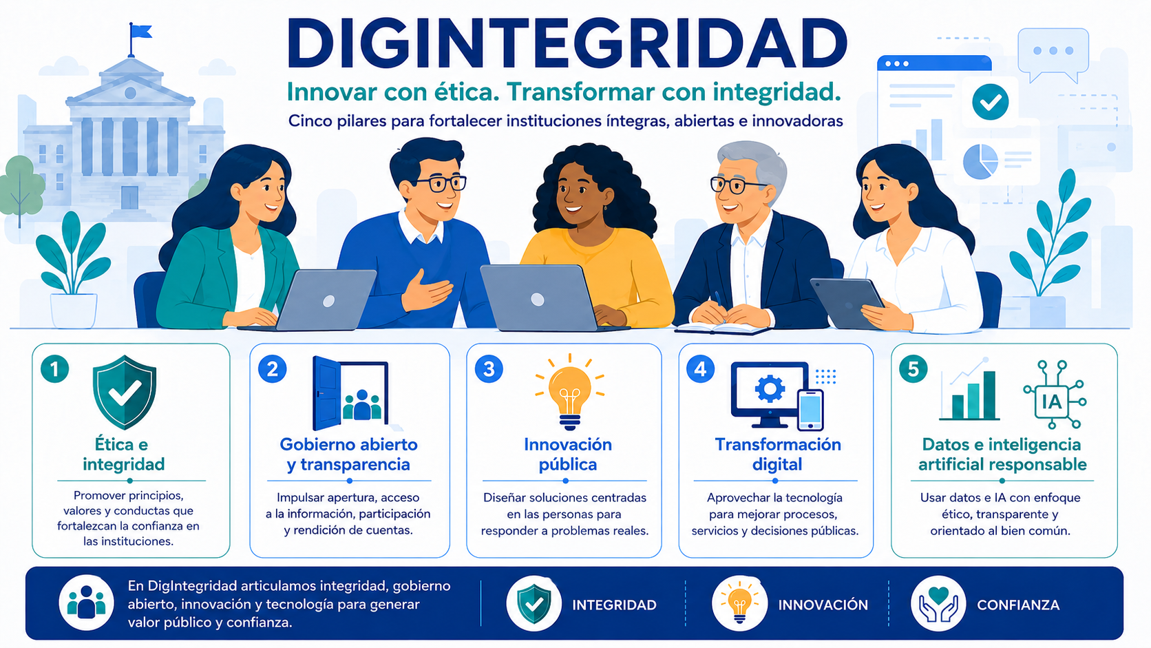 Afiche de DigIntegridad con cinco pilares para fortalecer instituciones íntegras, abiertas e innovadoras